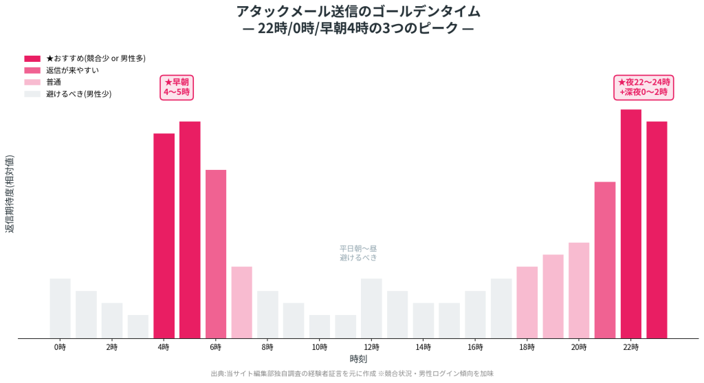 アタックメール送信のゴールデンタイム