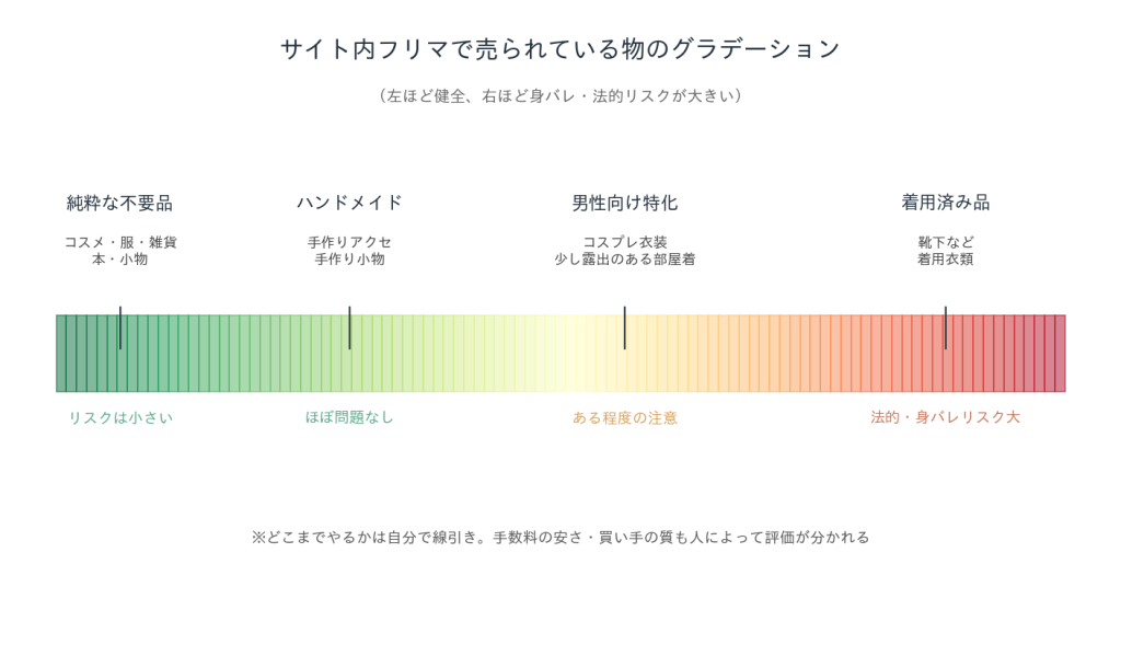 フリマで売買したもの
