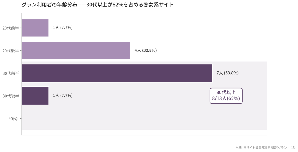 グラン利用者の年齢分布——30代以上が62%