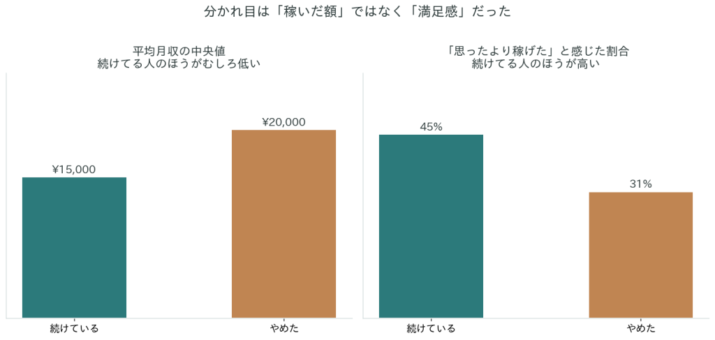 やめた人と続けている人の比較