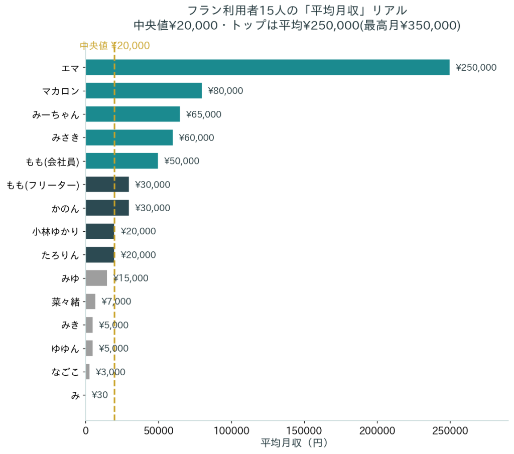 フラン経験者の月収分布