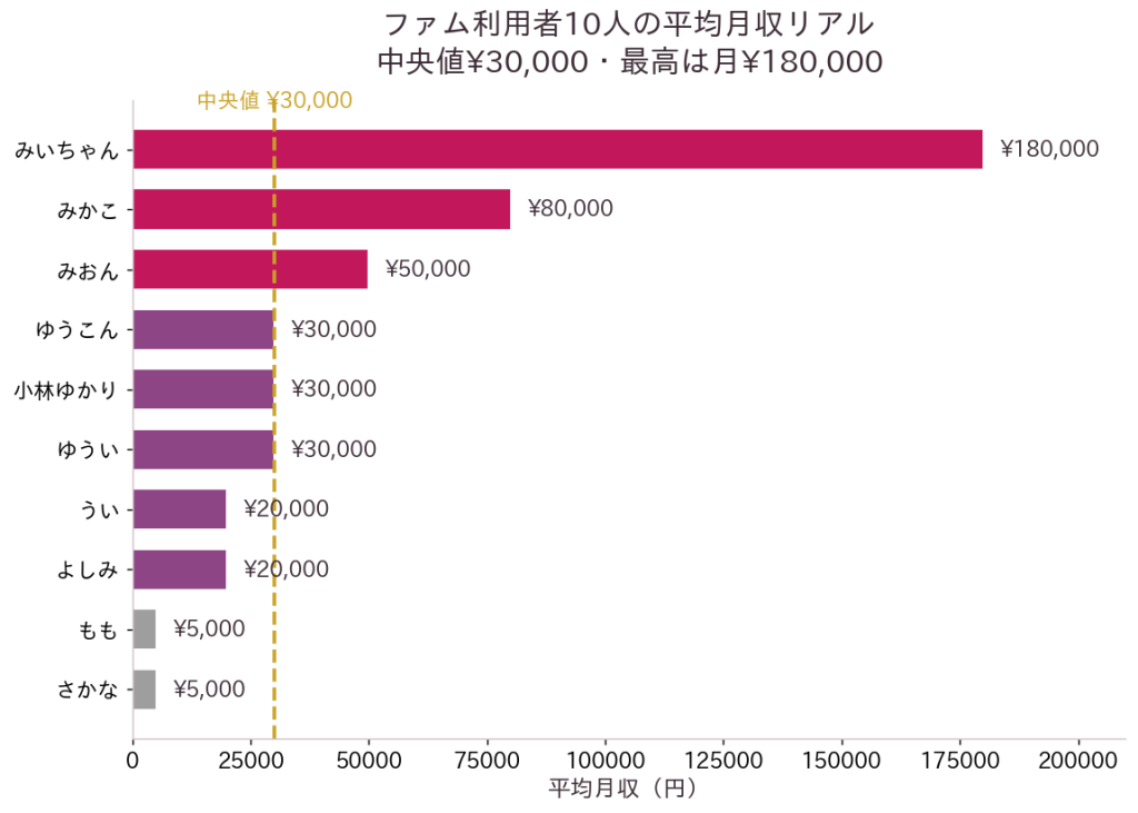 ファム経験者の収入分布