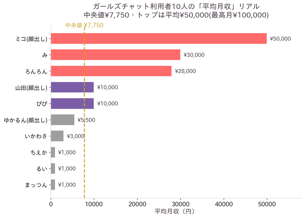 ガールズチャットの月収分布