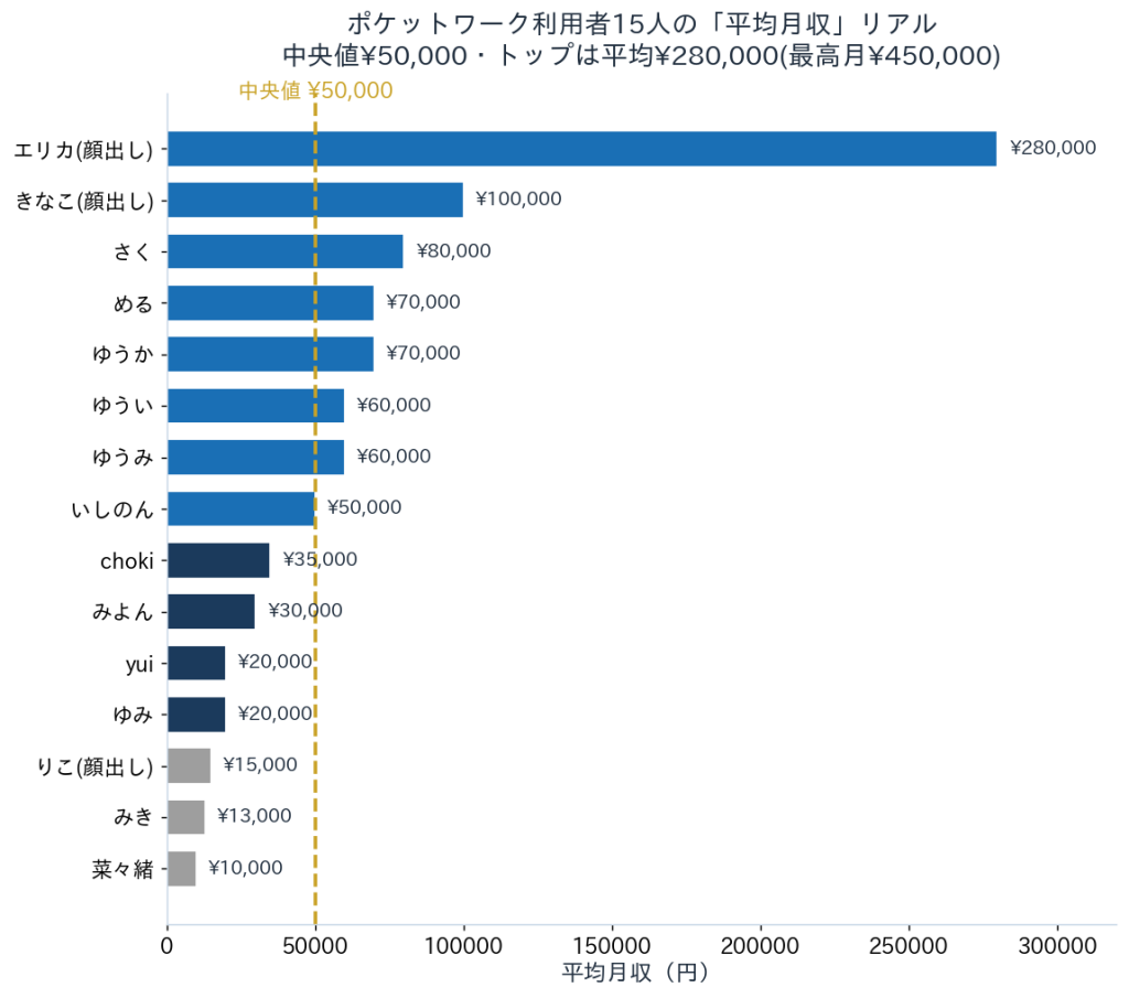ポケワクの収入分布