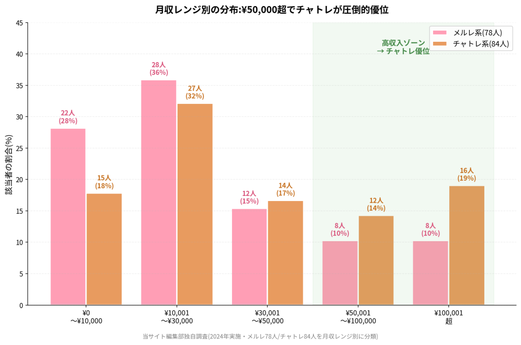 月収レンジ別の人数比較。¥0〜¥10,000はメルレ22人(28%)/チャトレ15人(18%)、¥50,001〜¥100,000はメルレ8人(10%)/チャトレ12人(14%)、¥100,001超はメルレ8人(10%)/チャトレ16人(19%)