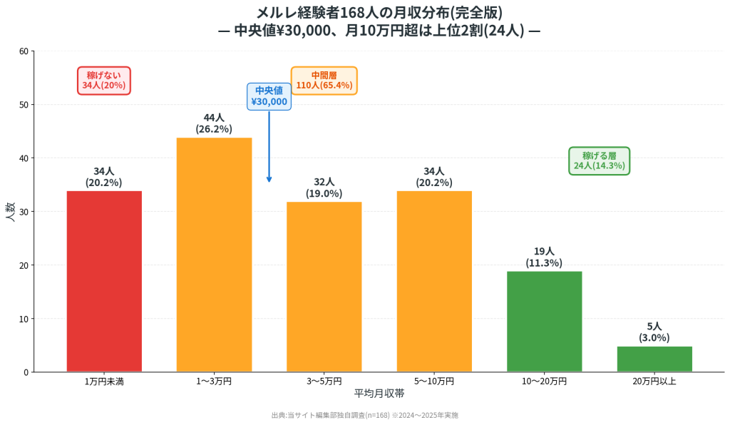 出典:当サイト編集部独自調査(n=168)