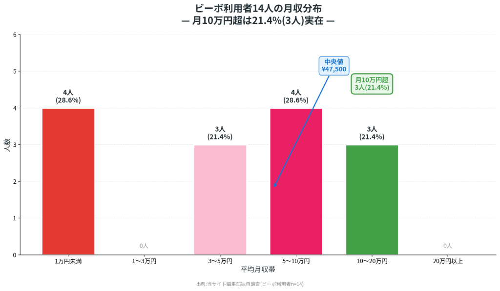 出典:当サイト編集部独自調査(ビーボ利用者n=14)