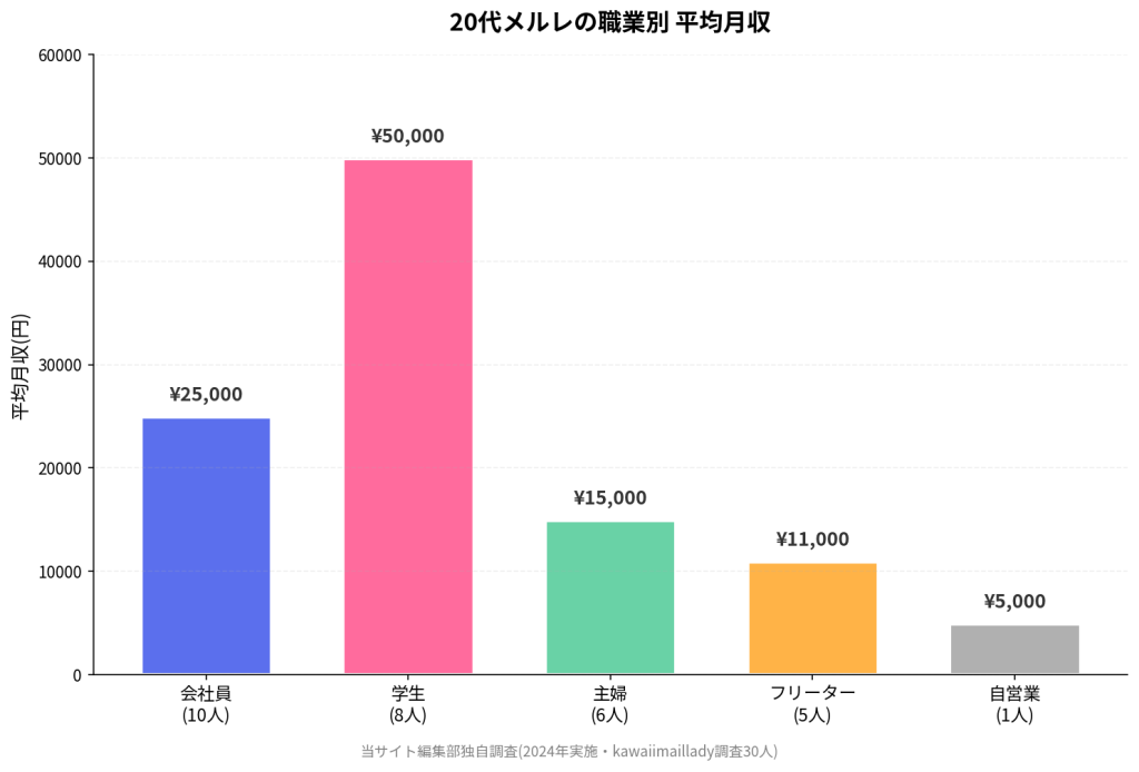 20代メルレの職業別 平均月収