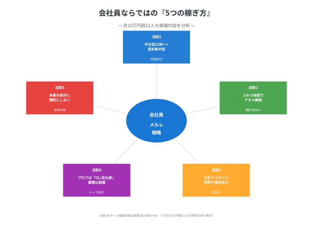 会社員の稼ぎ方5つの法則