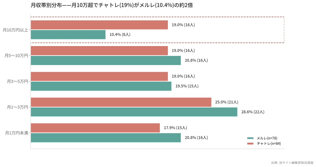 メルレ vs チャトレ 月収分布の比較