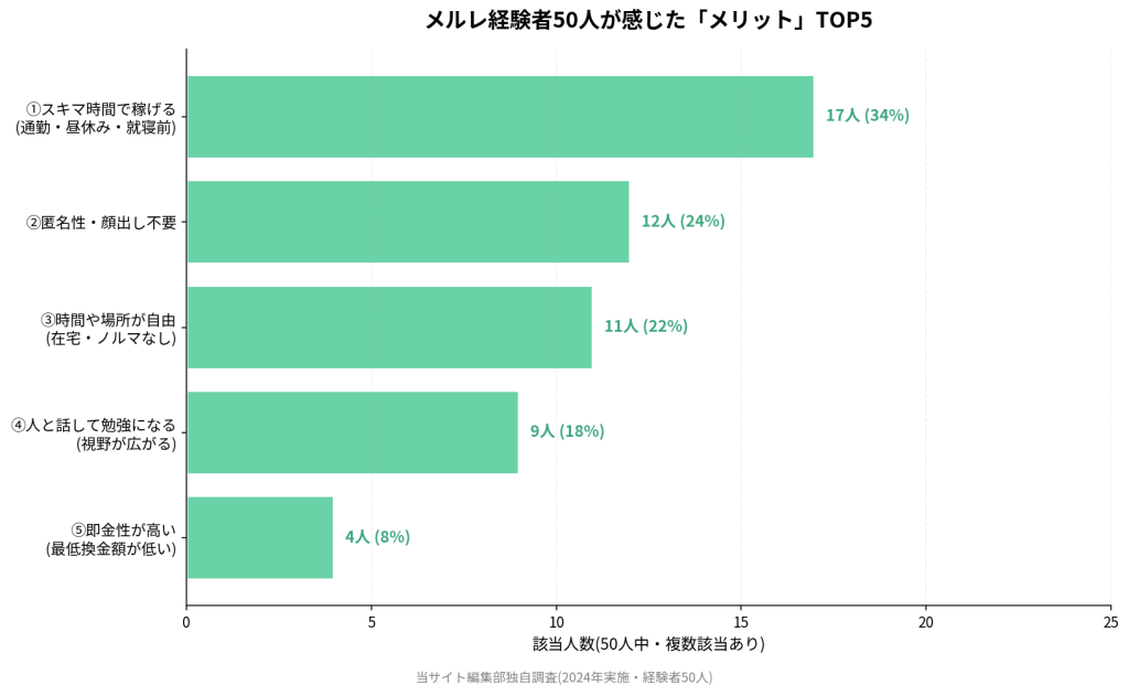 メルレ経験者50人が感じた「メリット」TOP5。①スキマ時間で稼げる17人(34%)、②匿名性・顔出し不要12人(24%)、③時間や場所が自由11人(22%)、④人と話して勉強になる9人(18%)、⑤即金性が高い4人(8%)