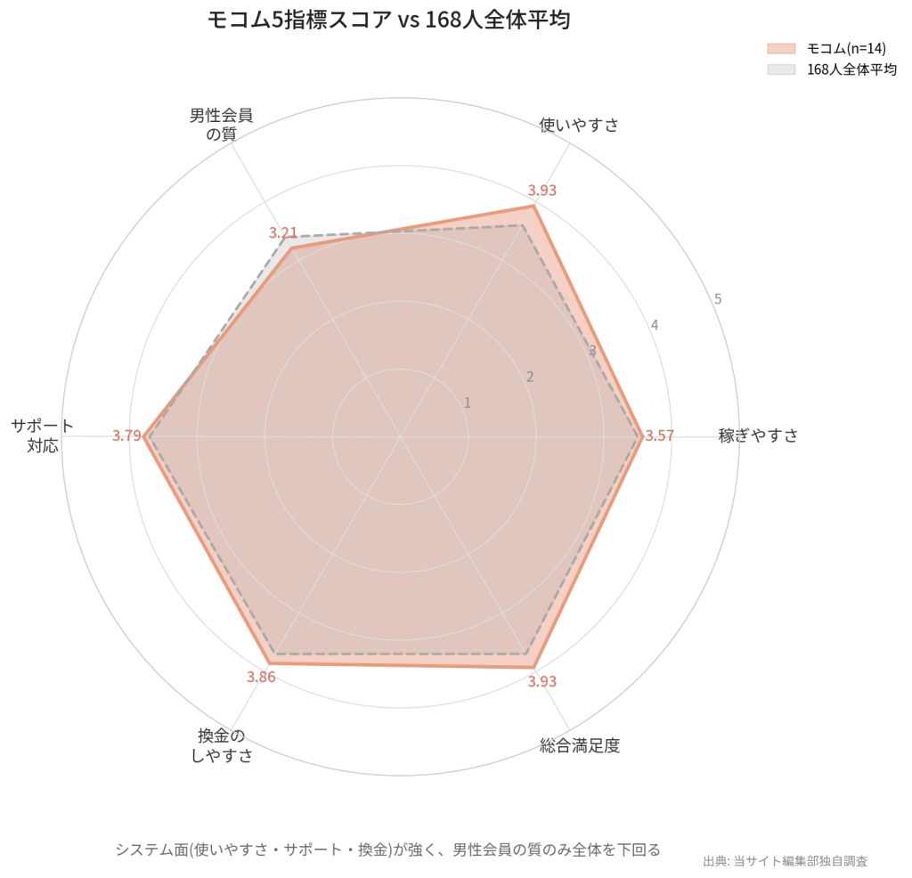 モコム5指標スコアレーダーチャート vs 168人全体平均