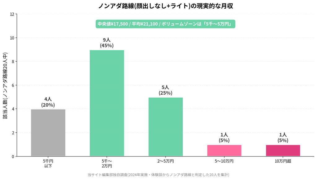 ノンアダ路線(顔出しなし+ライト)の現実的な月収。20人中、5千円以下4人(20%)、5千〜2万円9人(45%)、2〜5万円5人(25%)、5〜10万円1人(5%)、10万円超1人(5%)。中央値¥17,500、平均¥21,100、ボリュームゾーンは「5千〜5万円」