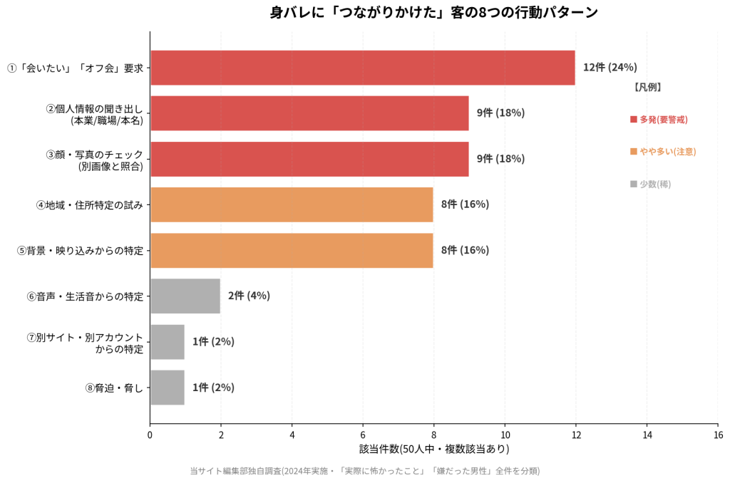 身バレに「つながりかけた」客の8つの行動パターン。①「会いたい」「オフ会」要求12件(24%)、②個人情報の聞き出し9件(18%)、③顔・写真のチェック9件(18%)、④地域・住所特定の試み8件(16%)、⑤背景・映り込みからの特定8件(16%)、⑥音声・生活音からの特定2件(4%)、⑦別サイト・別アカウントからの特定1件(2%)、⑧脅迫・脅し1件(2%)