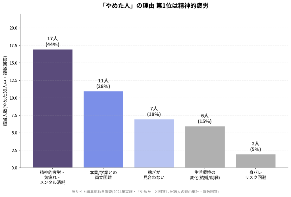 「やめた人」の理由 第1位は精神的疲労。精神的疲労・気疲れ・メンタル消耗17人(44%)、本業/学業との両立困難11人(28%)、稼ぎが見合わない7人(18%)、生活環境の変化(結婚/就職)6人(15%)、身バレリスク回避2人(5%)