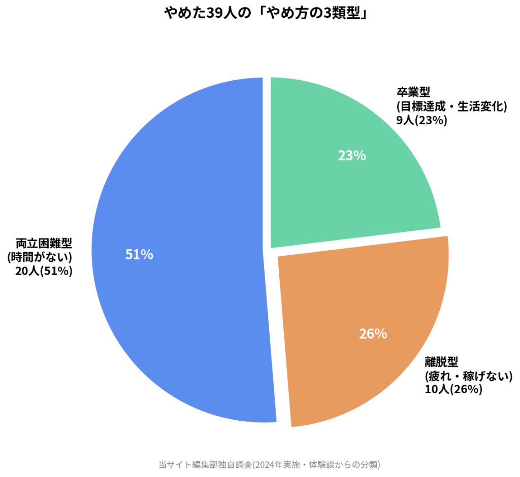 やめた39人の「やめ方の3類型」。両立困難型(時間がない)51%(20人)、離脱型(疲れ・稼げない)26%(10人)、卒業型(目標達成・生活変化)23%(9人)