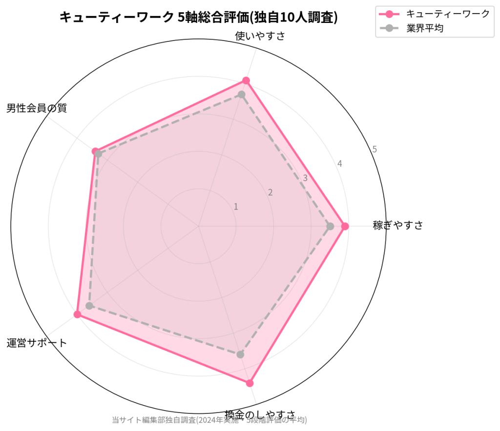キューティーワーク 5軸総合評価(独自10人調査)。稼ぎやすさ3.9、使いやすさ4.1、男性会員の質3.4、運営サポート4.0、換金のしやすさ4.4。業界平均(稼ぎやすさ3.5、使いやすさ3.7、男性会員の質3.3、運営サポート3.6、換金のしやすさ3.6)を全項目で上回る