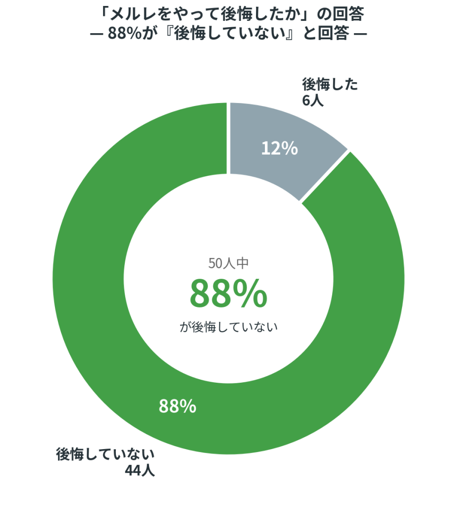出典：当サイト編集部独自調査(n=50)