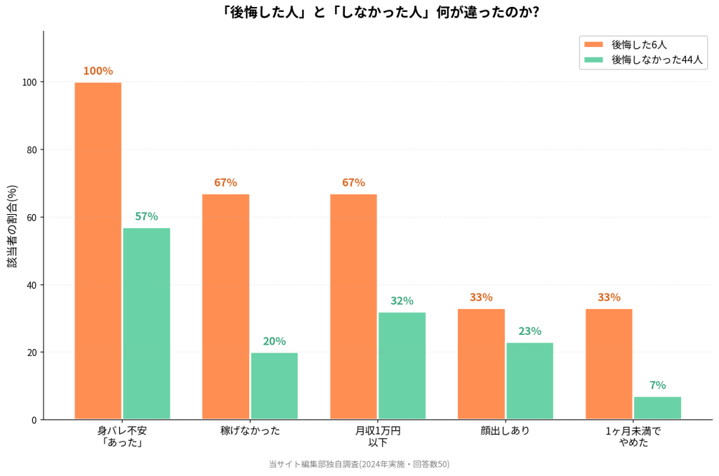 後悔した6人としなかった44人の比較棒グラフ。身バレ不安あった率は後悔群100%vs非後悔群57%、稼げなかった率は67%vs20%、月収1万円以下率は67%vs32%、顔出しあり率は33%vs23%、1ヶ月未満でやめた率は33%vs7%