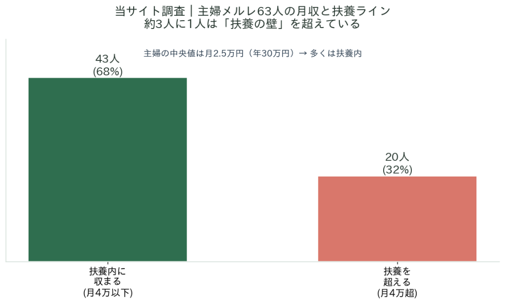 主婦メルレさんの収入