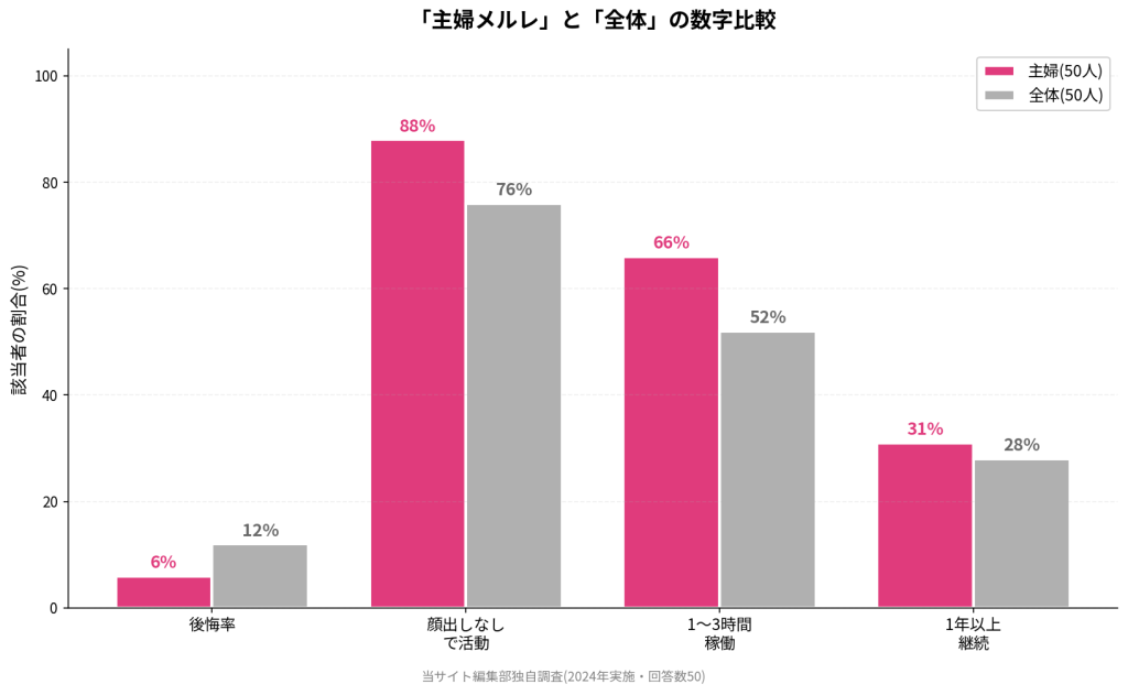 「主婦メルレ」と「全体」の数字比較。後悔率は主婦6%vs全体12%、顔出しなしで活動88%vs76%、1〜3時間稼働66%vs52%、1年以上継続31%vs28%