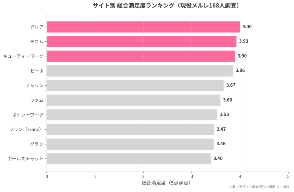 サイト別 総合満足度ランキング棒グラフ