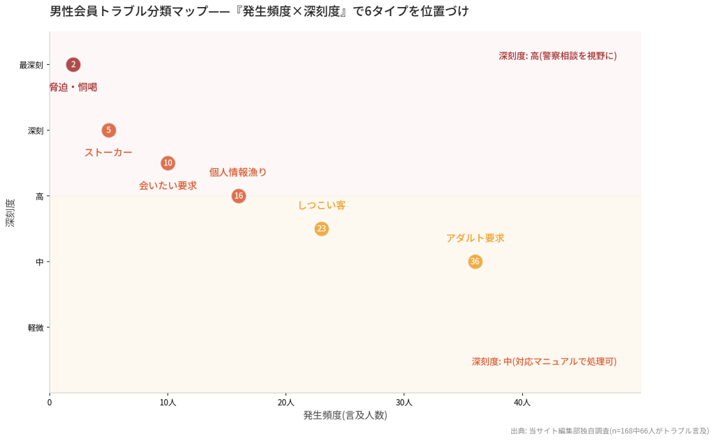 6タイプ別 男性会員トラブル分類マップ