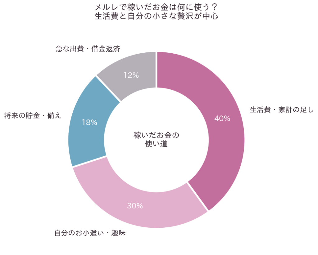 メルレの収入の使い道