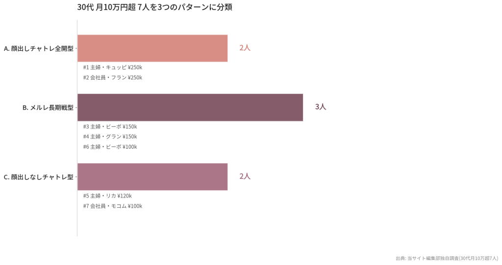 30代 月10万超7人 属性分析