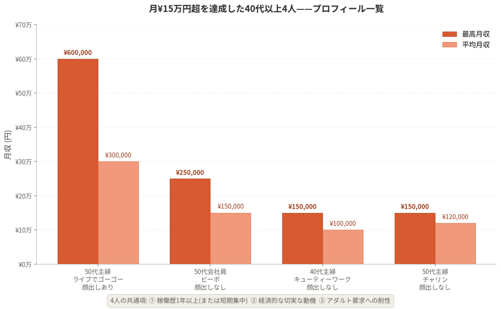 月15万円超を達成した40代以上4人のプロフィール