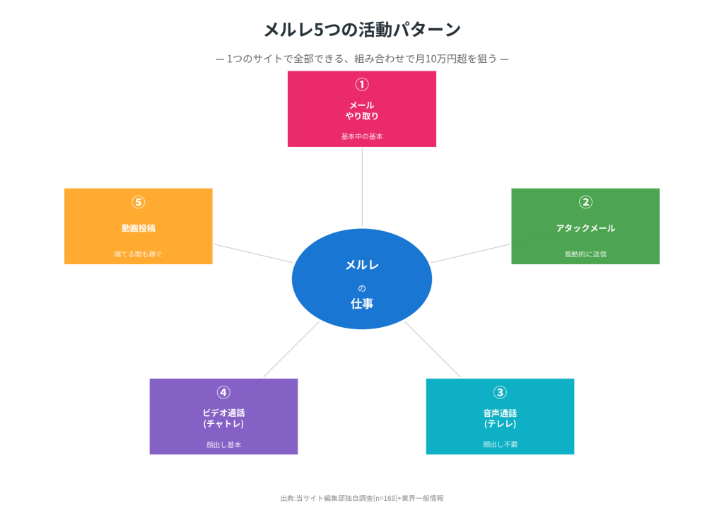 メルレ5つの活動パターン