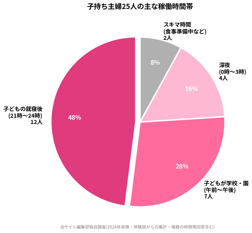 子持ち主婦25人の主な稼働時間帯。子どもの就寝後21〜24時48%(12人)、子どもが学校・園にいる午前〜午後28%(7人)、深夜0〜3時16%(4人)、スキマ時間8%(2人)