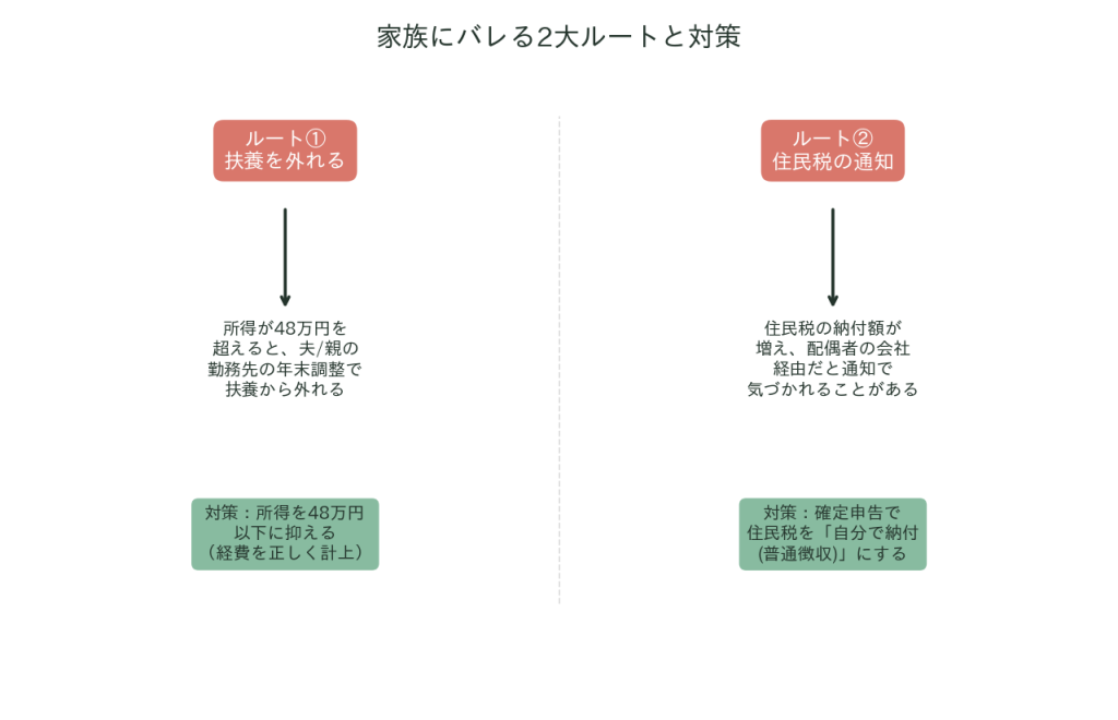 主婦が旦那バレするルート