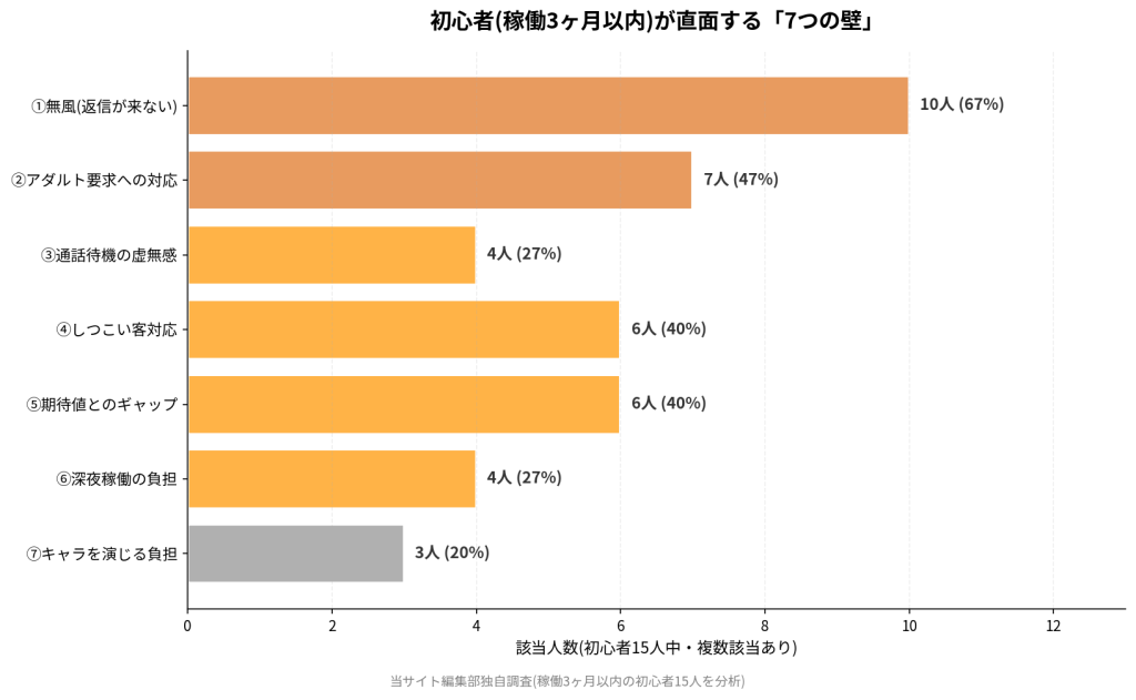 初心者(稼働3ヶ月以内)が直面する「7つの壁」。①無風(返信が来ない)10人(67%)、②アダルト要求への対応7人(47%)、③しつこい客対応6人(40%)、④期待値とのギャップ6人(40%)、⑤通話待機の虚無感4人(27%)、⑥深夜稼働の負担4人(27%)、⑦キャラを演じる負担3人(20%)