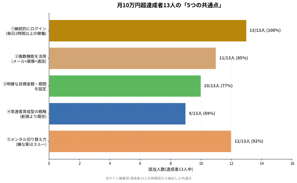 月10万円超達成者13人の「5つの共通点」。①継続的にログイン(毎日1時間以上の稼働)13/13人(100%)、②複数機能を活用(メール+画像+通話)11/13人(85%)、③明確な目標金額・期間を設定10/13人(77%)、④常連客育成型の戦略(新規より既存)9/13人(69%)、⑤メンタル切り替え力(嫌な客はスルー)12/13人(92%)