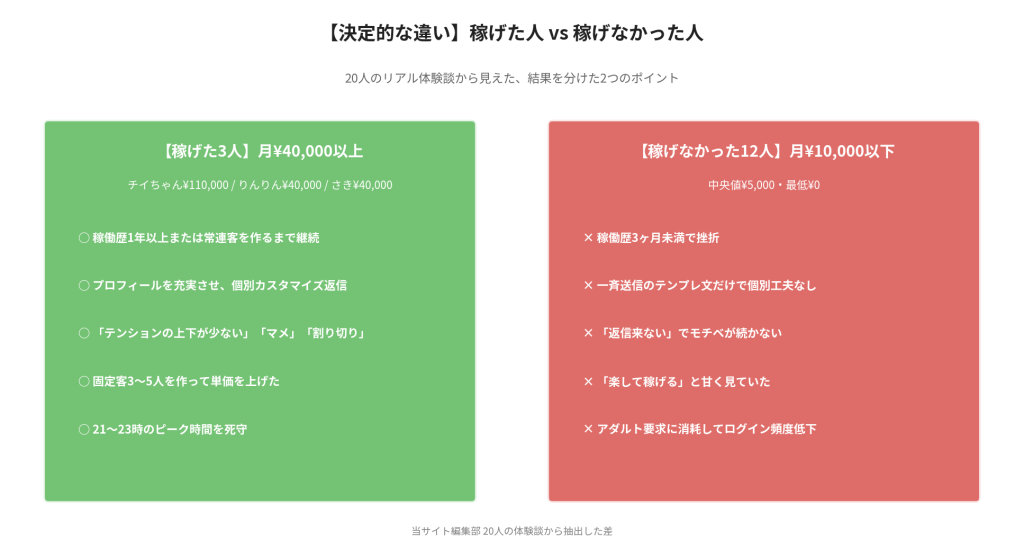 稼げた人と稼げなかった人の比較