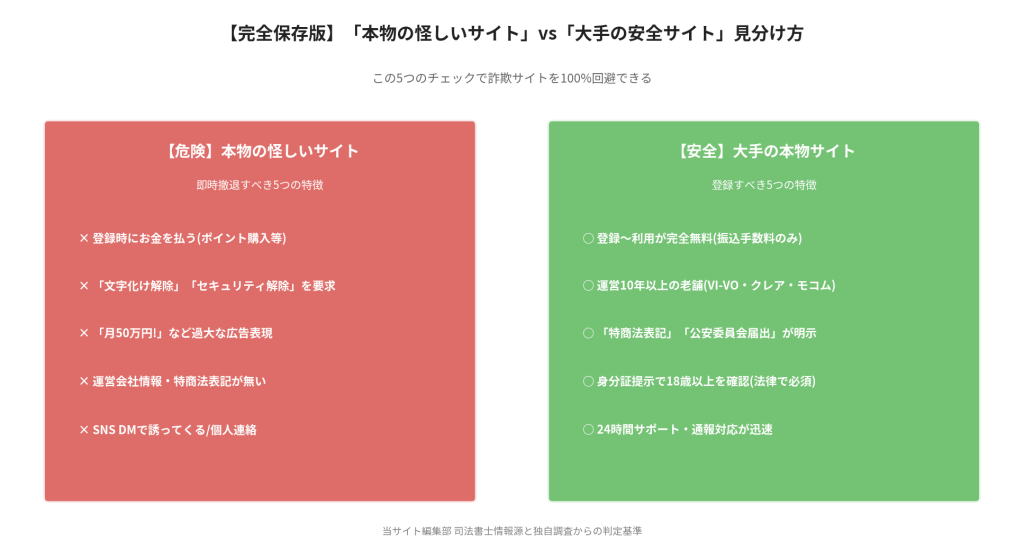 【完全保存版】「本物の怪しいサイト」vs「大手の安全サイト」見分け方。【危険】本物の怪しいサイト即時撤退すべき5つの特徴:登録時にお金を払う/「文字化け解除」「セキュリティ解除」を要求/「月50万円!」など過大な広告表現/運営会社情報・特商法表記が無い/SNS DMで誘ってくる。【安全】大手の本物サイト登録すべき5つの特徴:登録〜利用が完全無料/運営10年以上の老舗/「特商法表記」「公安委員会届出」が明示/身分証提示で18歳以上を確認/24時間サポート・通報対応が迅速