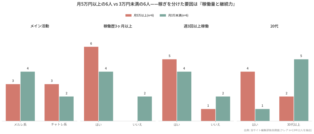 クレア月収5万円以上の6人 vs 3万円未満の6人 属性比較