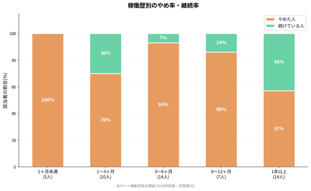 稼働歴別のやめ率・継続率。1ヶ月未満:やめた100%/続けている0%、1〜3ヶ月:70%/30%、3〜6ヶ月:93%/7%、6〜12ヶ月:86%/14%、1年以上:57%/43%