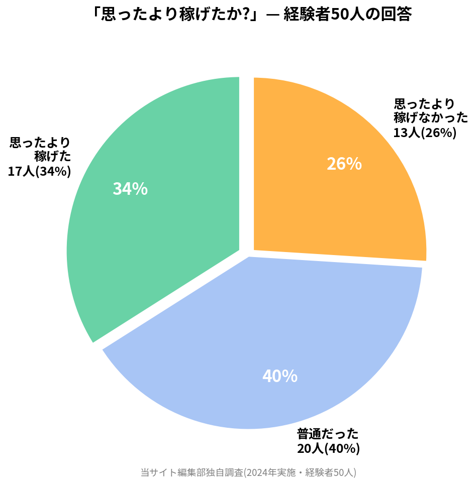 「思ったより稼げたか?」— 経験者50人の回答。思ったより稼げた17人(34%)、普通だった20人(40%)、思ったより稼げなかった13人(26%)