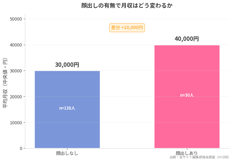 顔出し有無別 平均月収比較