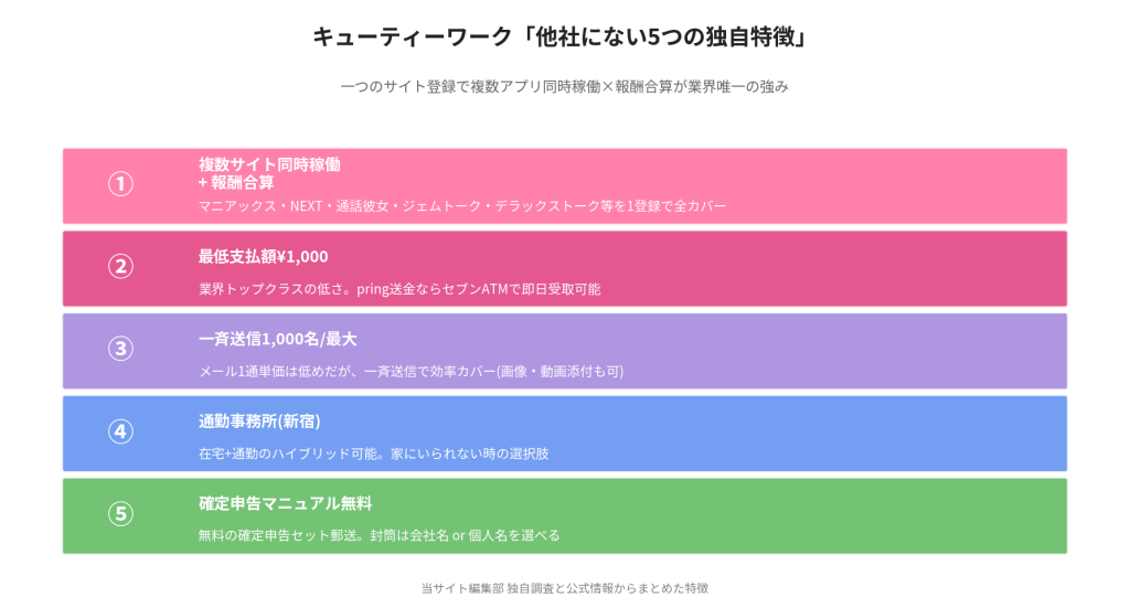 キューティーワーク「他社にない5つの独自特徴」。①複数サイト同時稼働+報酬合算、②最低支払額¥1,000、③一斉送信1,000名/最大、④通勤事務所(新宿)、⑤確定申告マニュアル無料