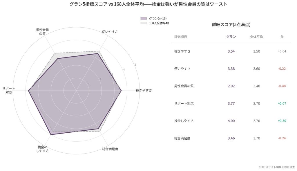 グラン5指標レーダー vs 168人全体平均