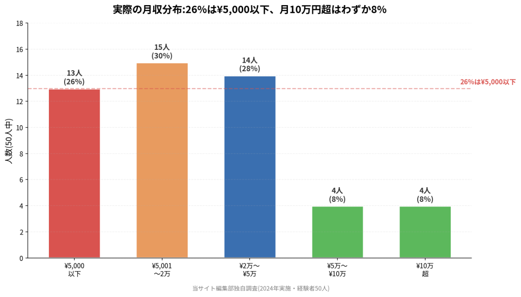 実際の月収分布:26%は¥5,000以下、月10万円超はわずか8%