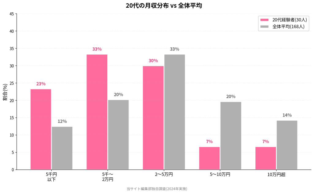 20代の月収分布 vs 全体平均