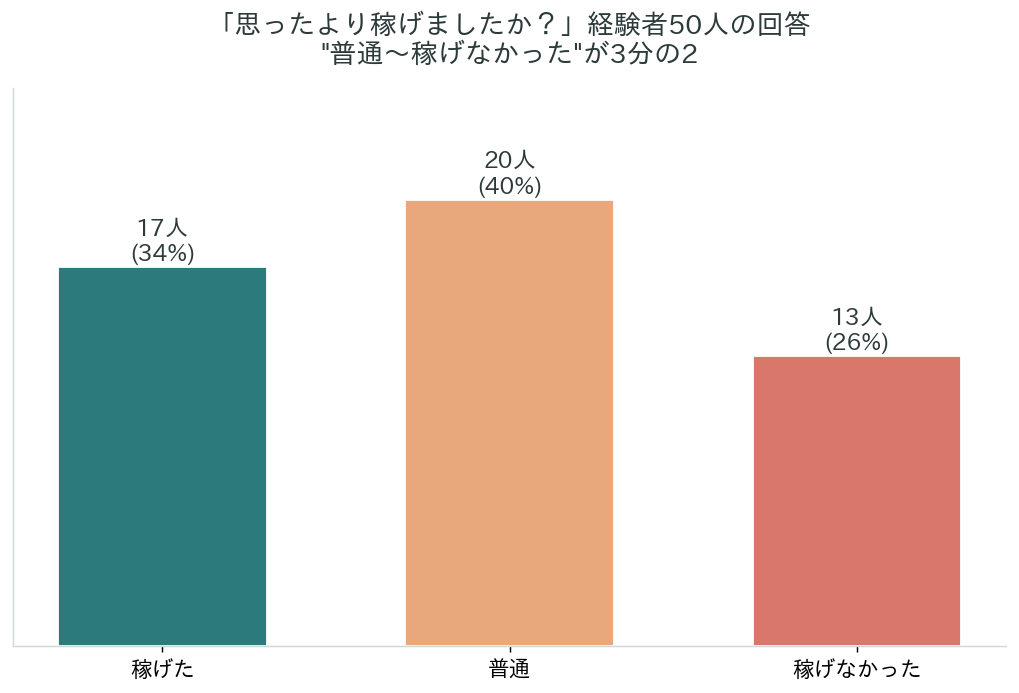 思ったより稼げましたか?の回答