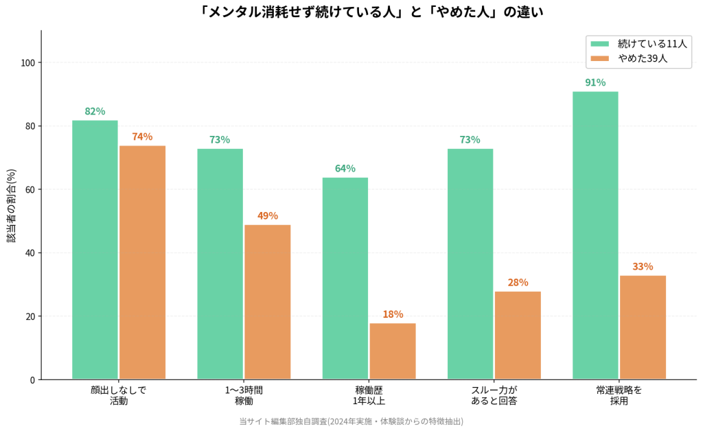 「メンタル消耗せず続けている人」と「やめた人」の違い。顔出しなしで活動82%vs74%、1〜3時間稼働73%vs49%、稼働歴1年以上64%vs18%、スルー力があると回答73%vs28%、常連戦略を採用91%vs33%
