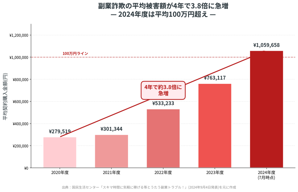 出典：国民生活センター発表「スキマ時間に気軽に稼げる等とうたう副業トラブル！」(2024年9月4日)を元に作成