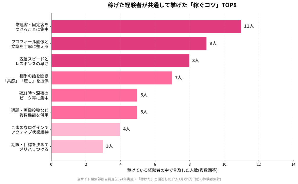 稼げた経験者が共通して挙げた稼ぐコツTOP8。常連客・固定客をつけることに集中11人、プロフィール画像と文章を丁寧に整える9人、返信スピード8人、相手の話を聞き共感・癒しを提供7人、夜21時〜深夜のピーク帯に集中5人、通話・画像投稿など複数機能を併用5人、こまめなログイン4人、期限・目標を決める3人