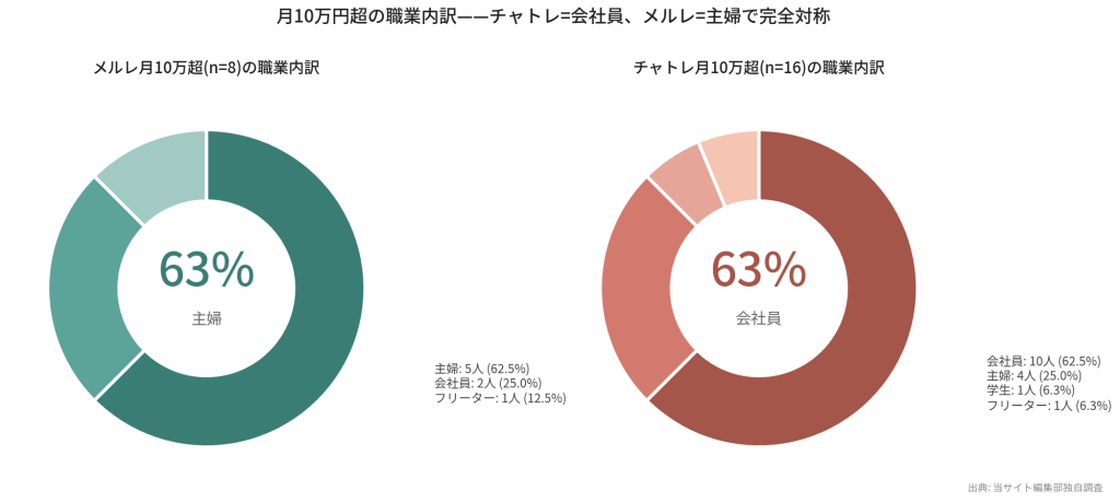 月10万円超の職業比較——チャトレは会社員、メルレは主婦が稼ぐ